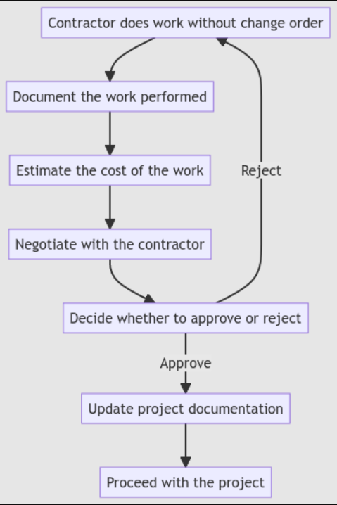 Flow chart of what to do if a contractor did work without change order
