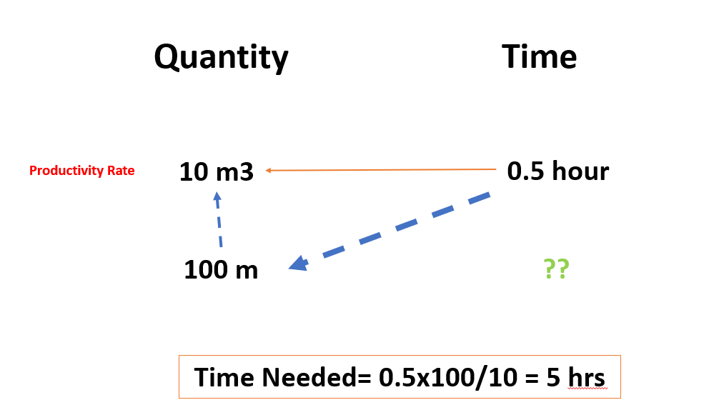 How to calculate productivity rate